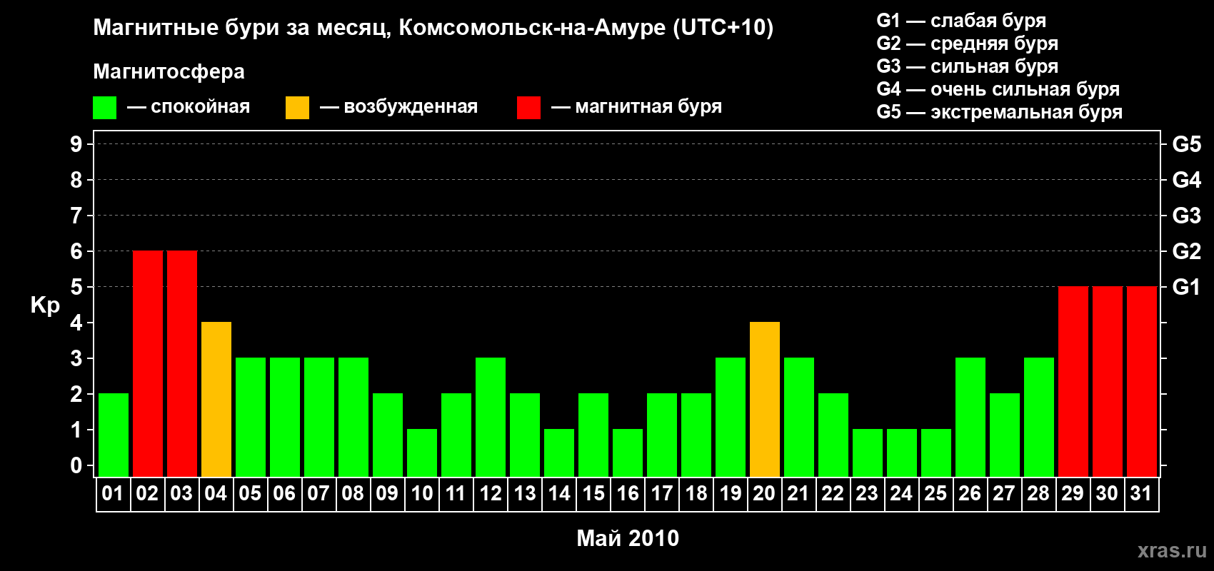 Изменения геомагнитного индекса Kp в мае 2010 года