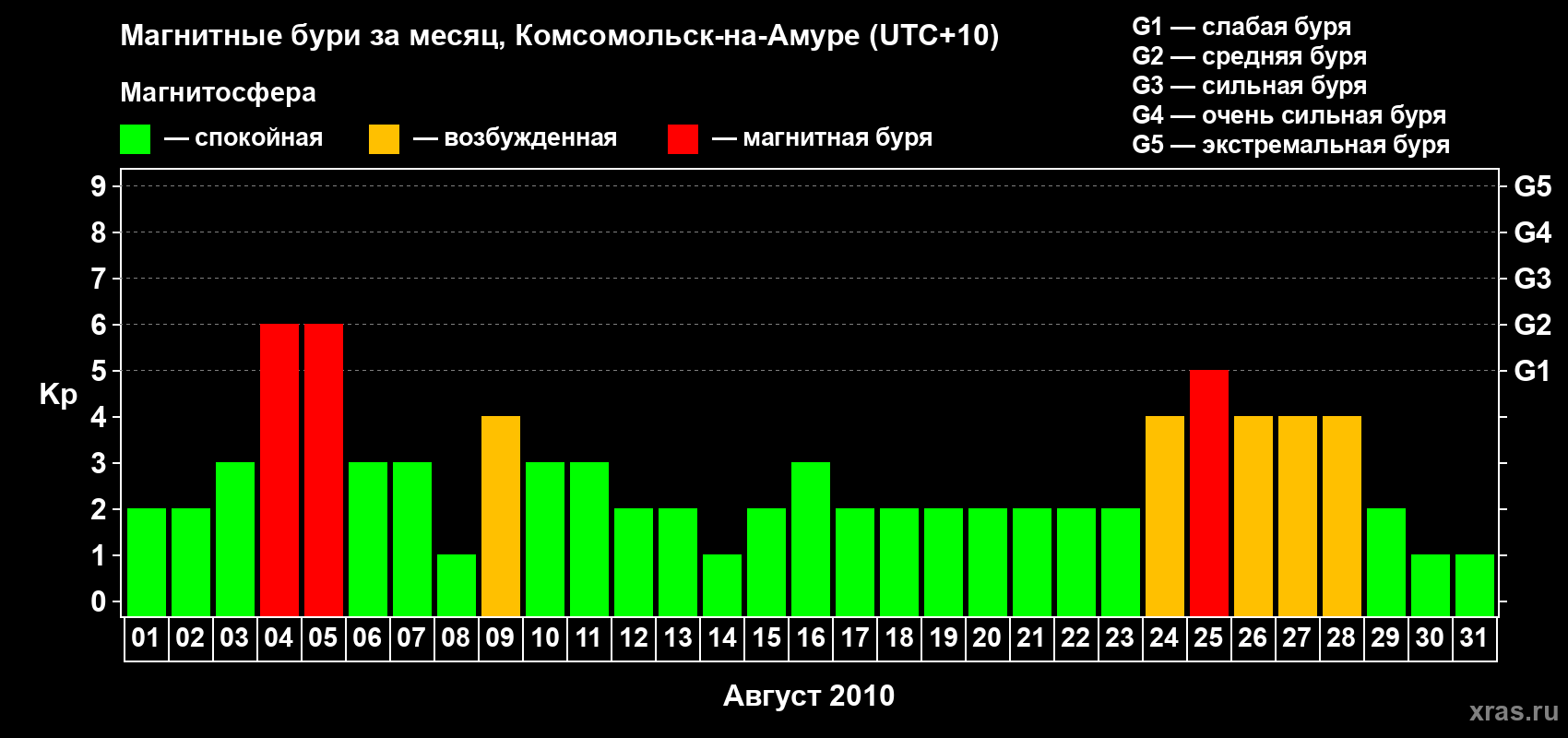 Изменения геомагнитного индекса Kp в августе 2010 года