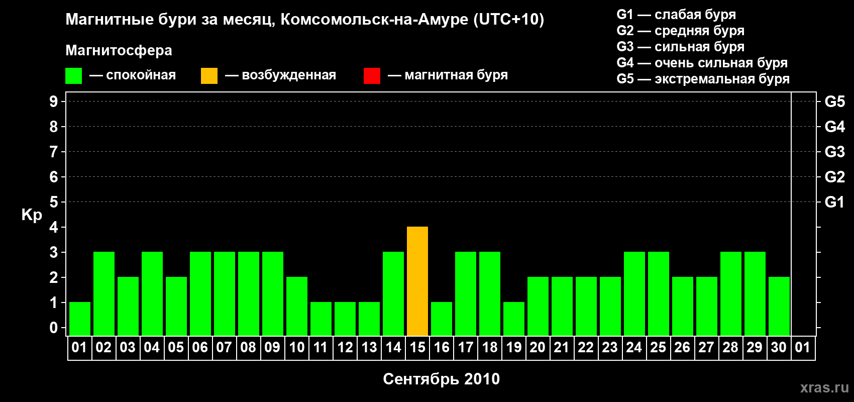 Изменения геомагнитного индекса Kp в сентябре 2010 года