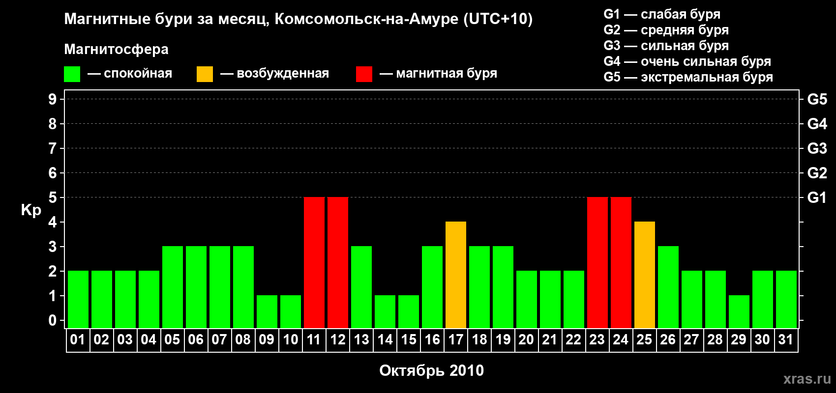 Изменения геомагнитного индекса Kp в октябре 2010 года