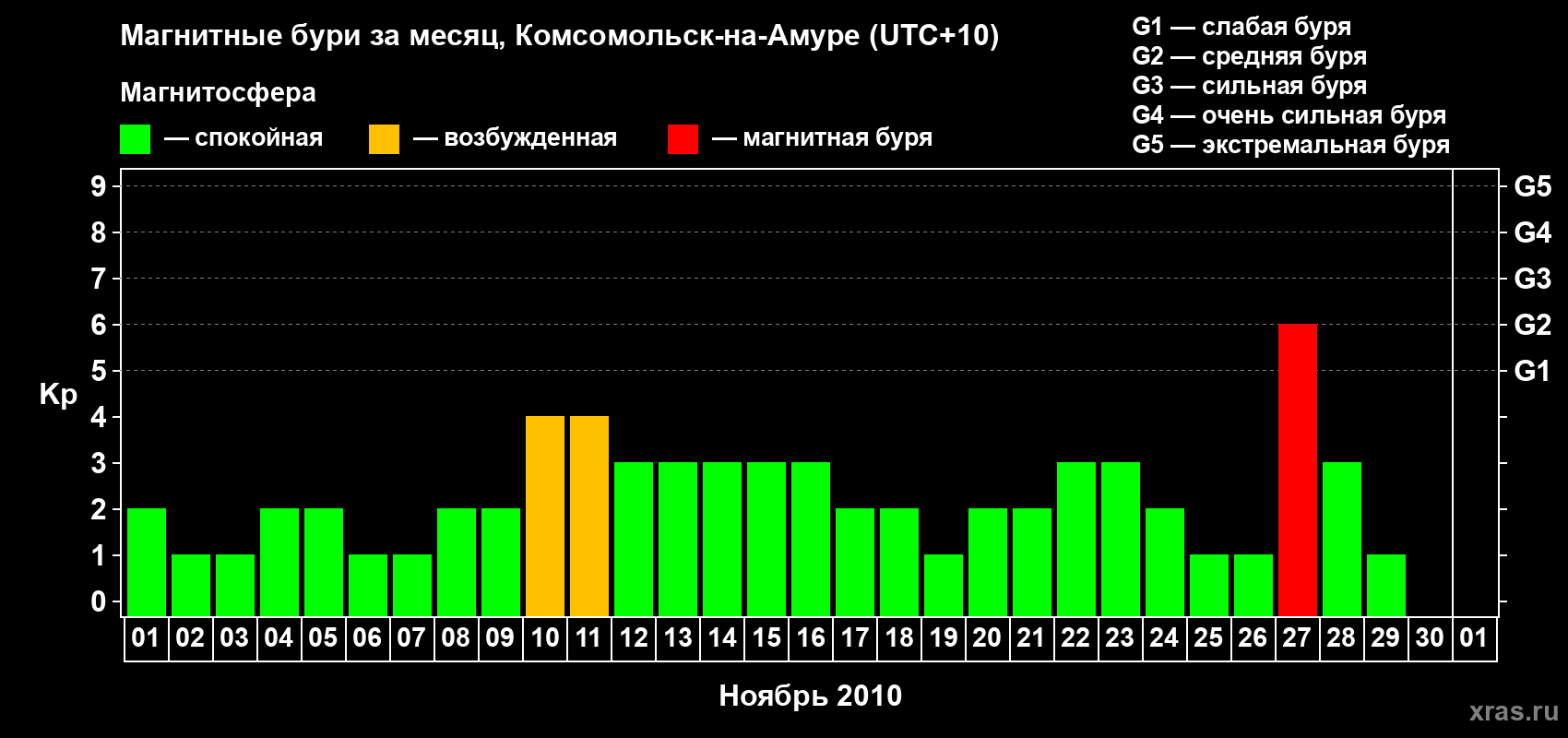 Изменения геомагнитного индекса Kp в ноябре 2010 года
