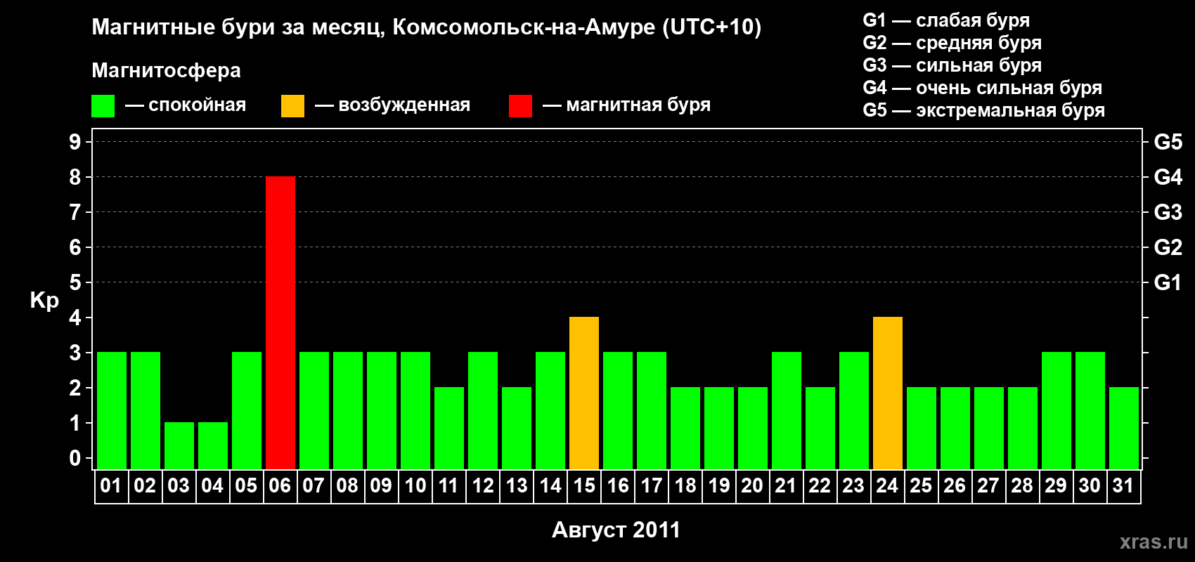Изменения геомагнитного индекса Kp в августе 2011 года