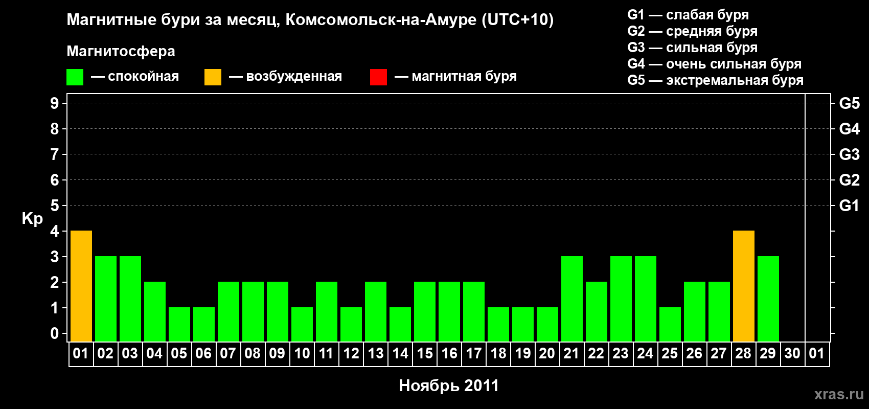 Изменения геомагнитного индекса Kp в ноябре 2011 года