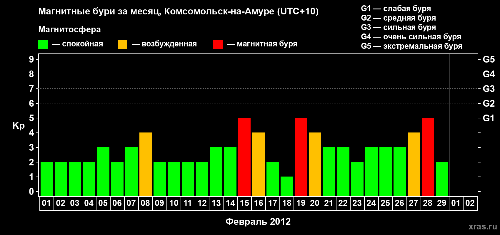 Изменения геомагнитного индекса Kp в феврале 2012 года