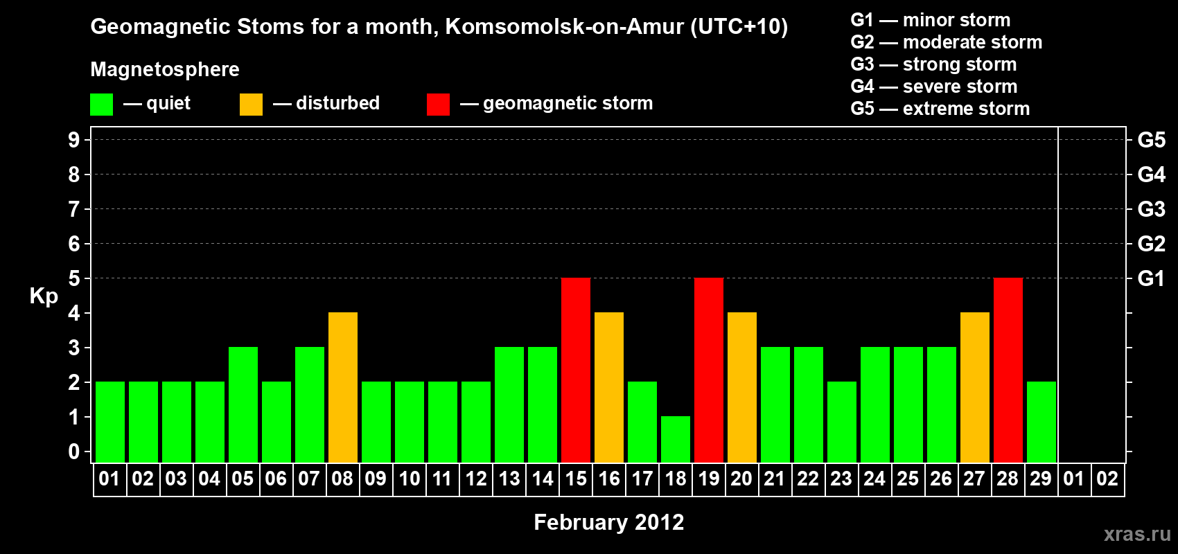Changes in the maximum daily geomagnetic index Kp in February 2012