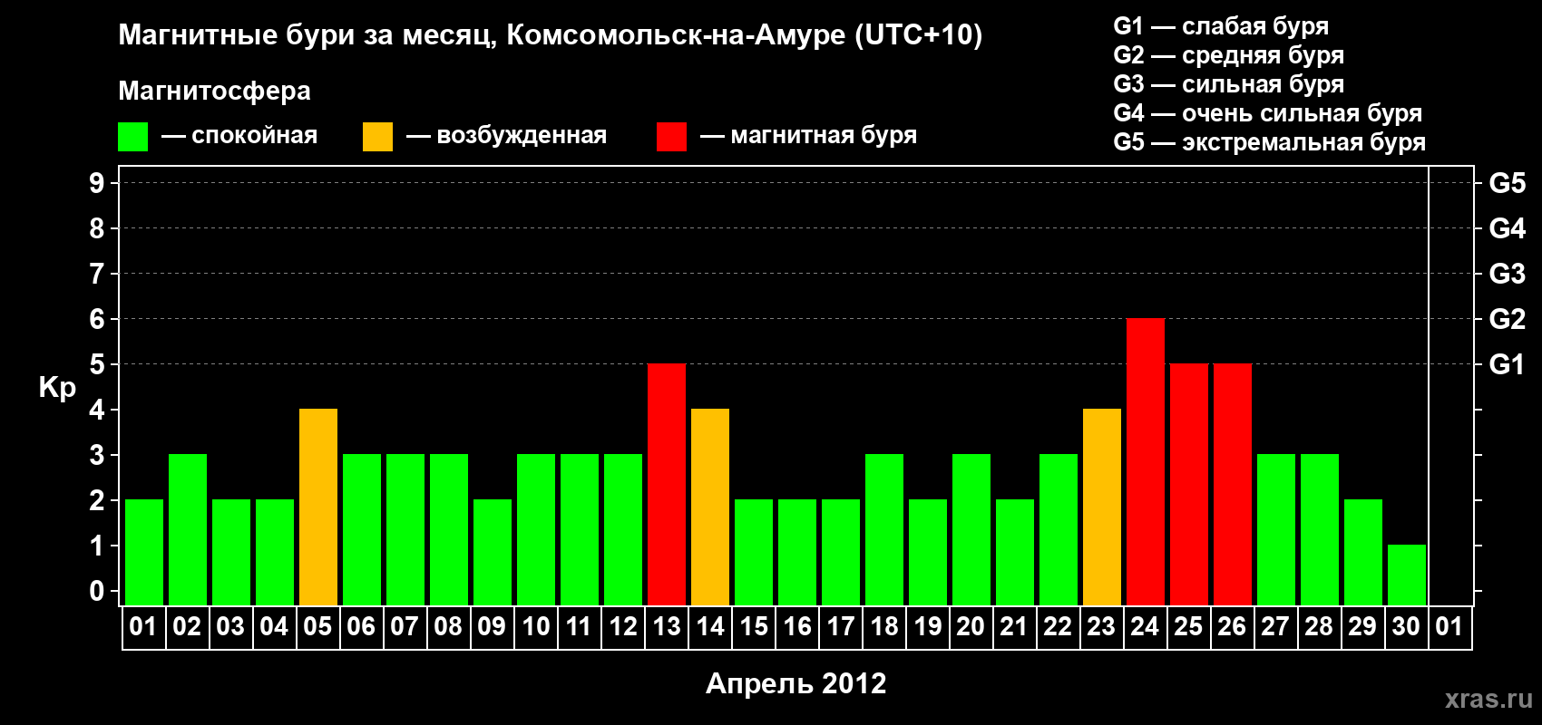 Изменения геомагнитного индекса Kp в апреле 2012 года