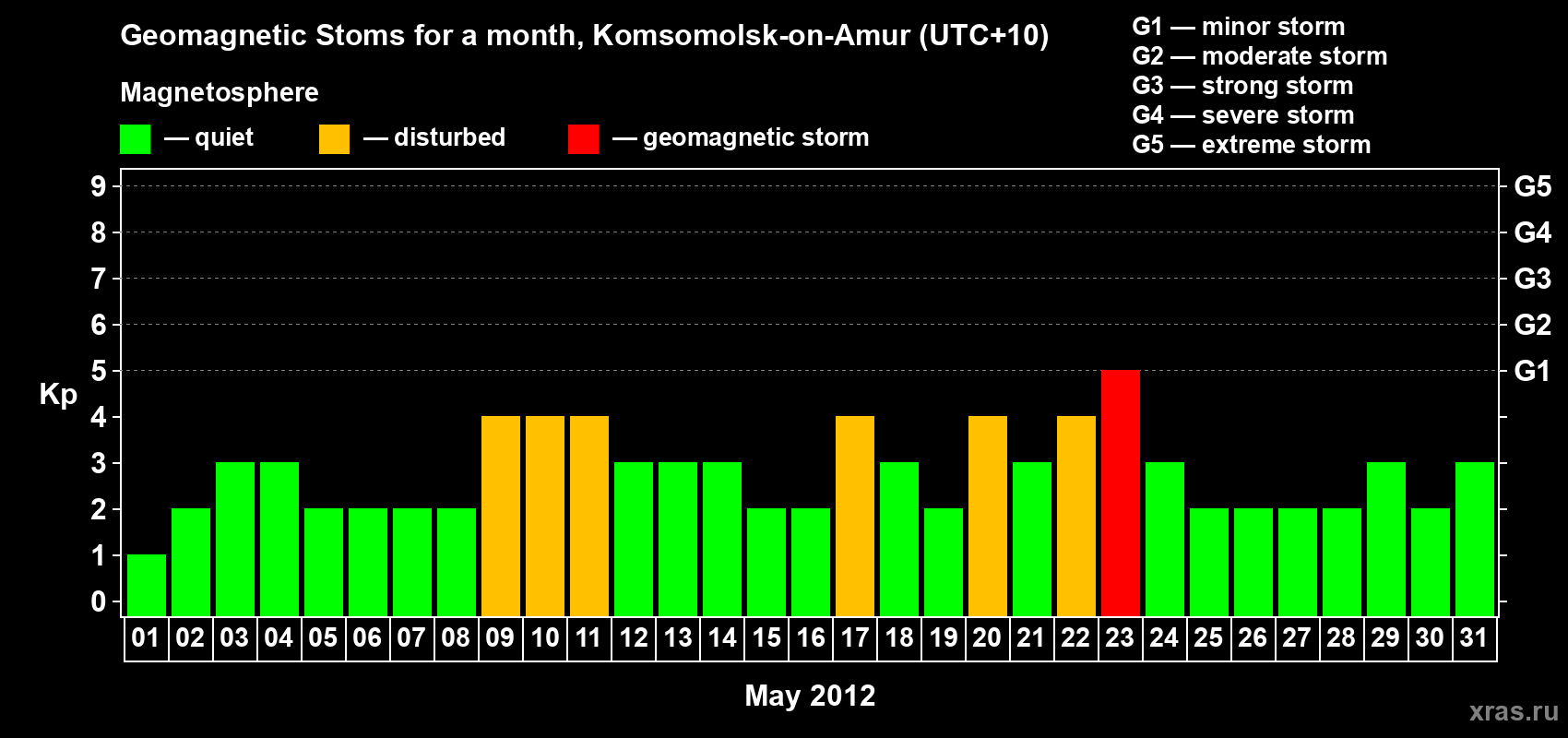 Changes in the maximum daily geomagnetic index Kp in May 2012