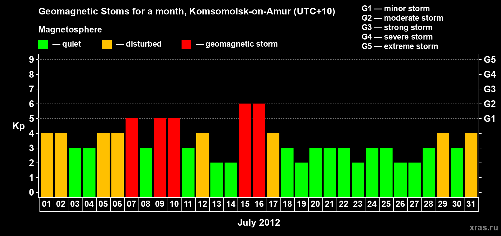 Changes in the maximum daily geomagnetic index Kp in July 2012