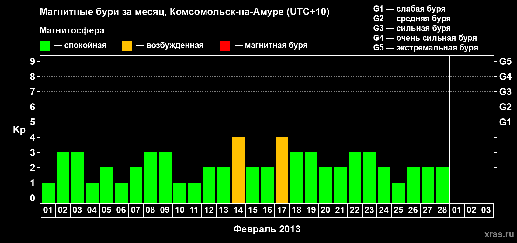 Изменения геомагнитного индекса Kp в феврале 2013 года