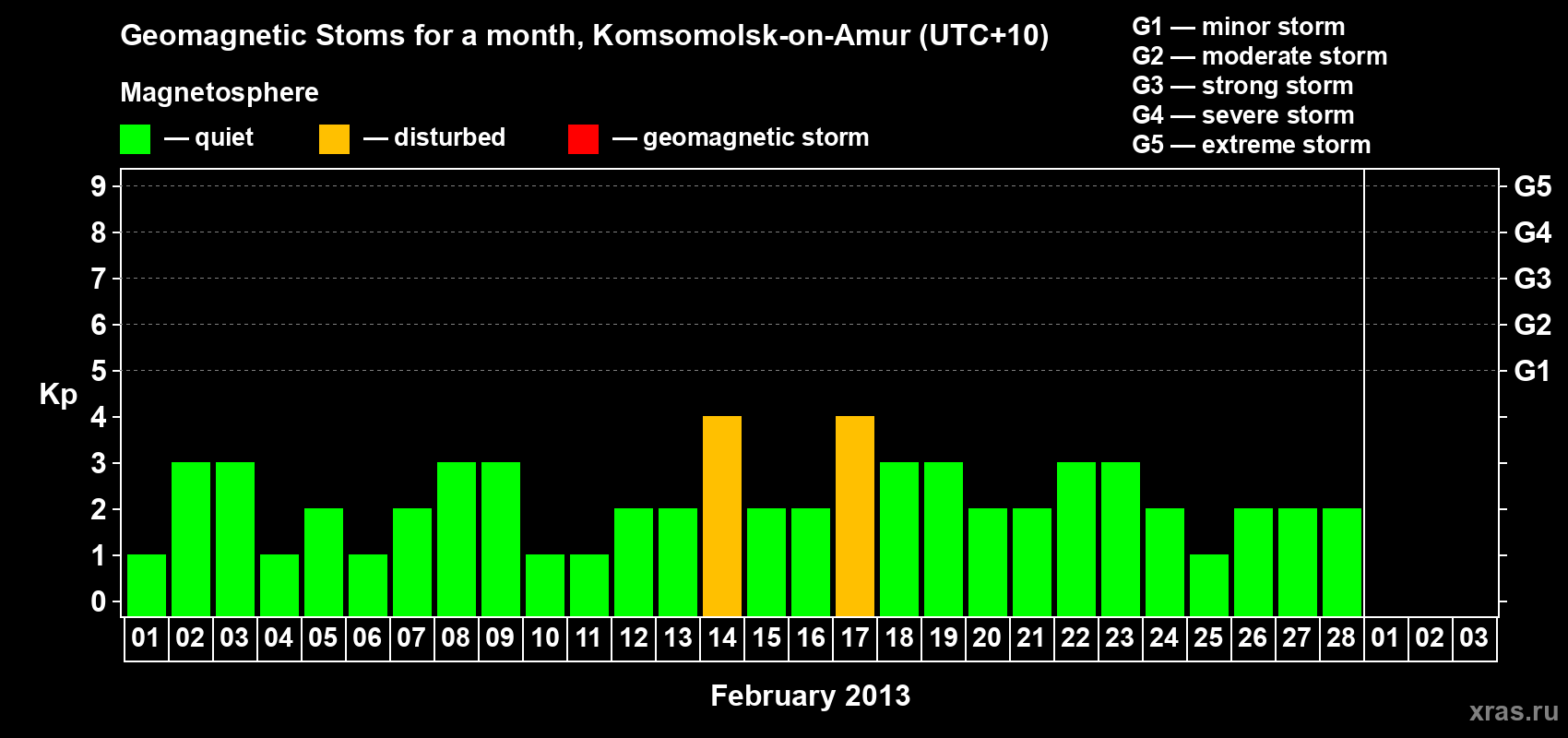 Changes in the maximum daily geomagnetic index Kp in February 2013