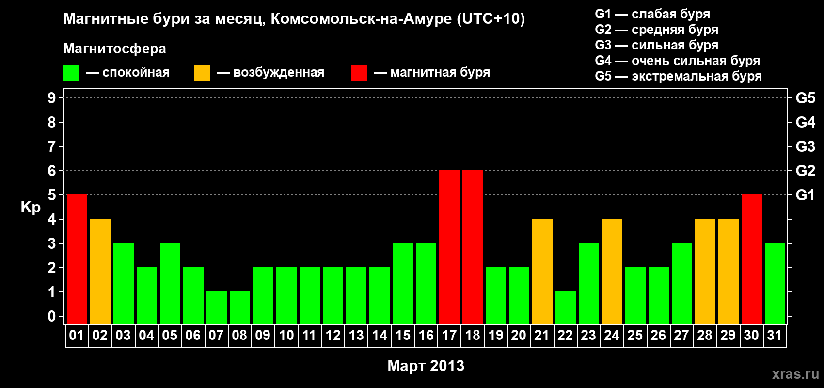 Изменения геомагнитного индекса Kp в марте 2013 года