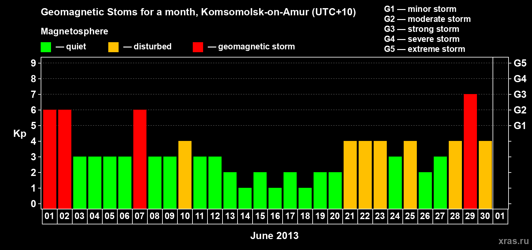 Changes in the maximum daily geomagnetic index Kp in June 2013