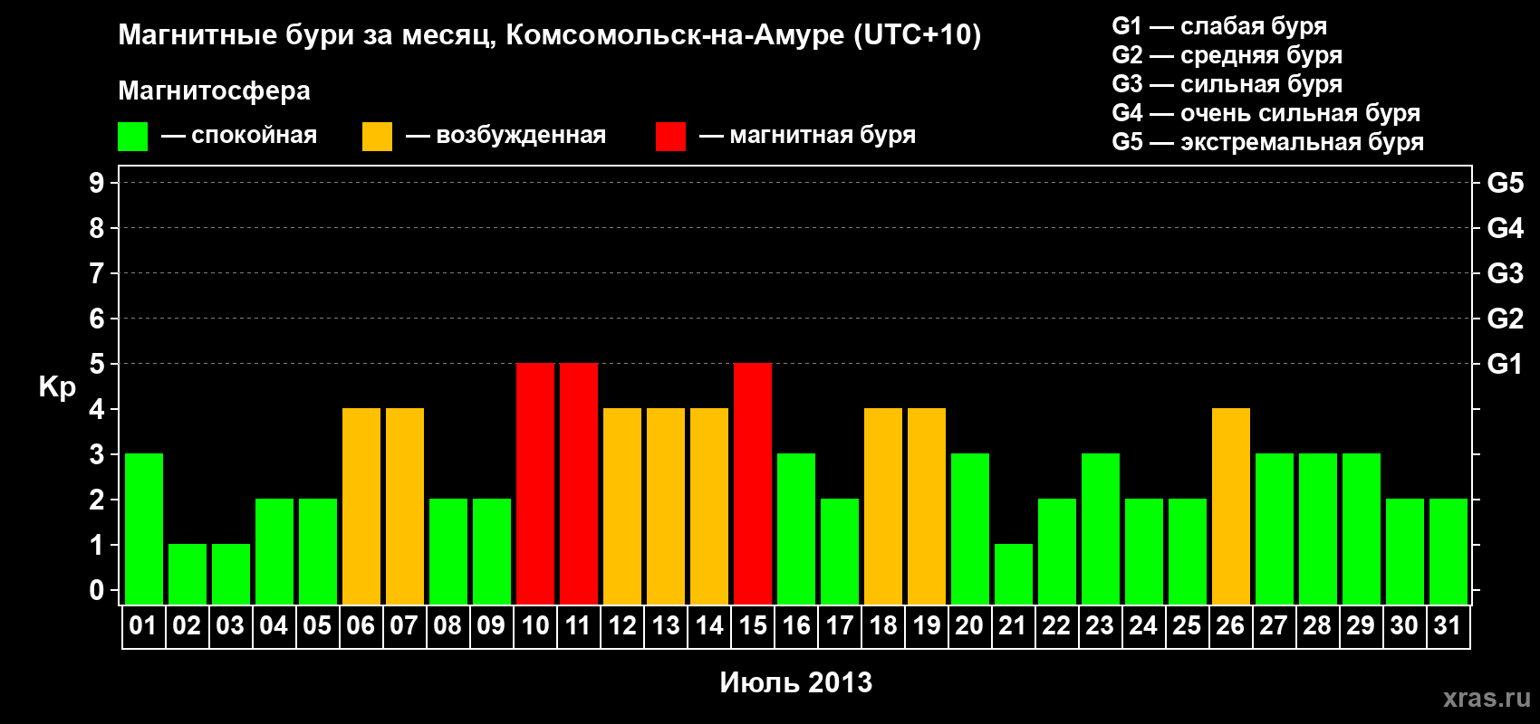 Изменения геомагнитного индекса Kp в июле 2013 года