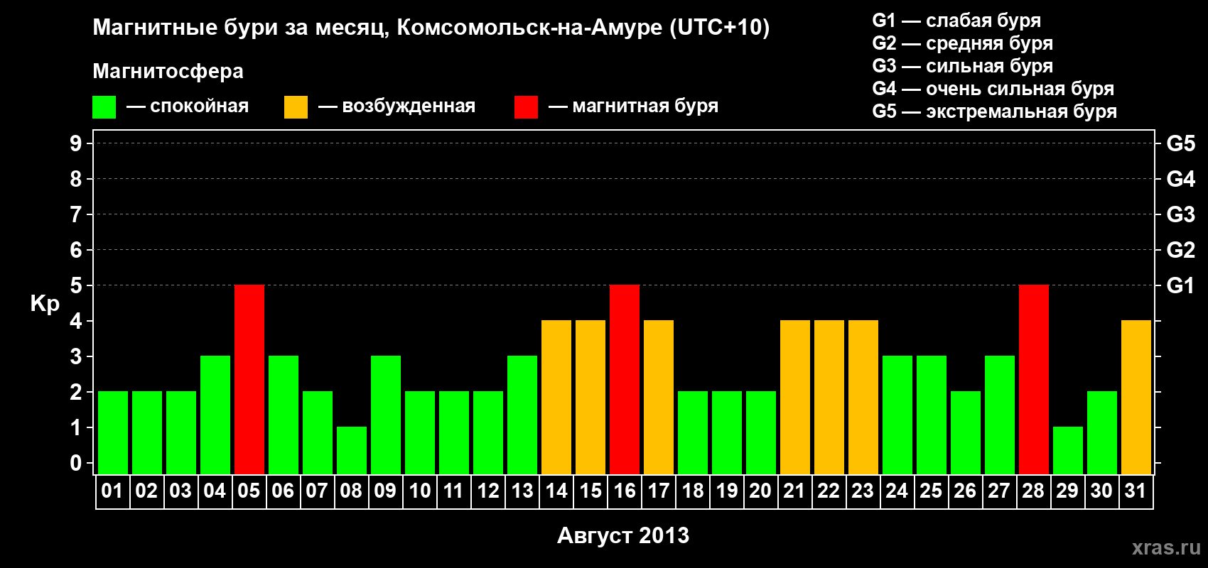 Изменения геомагнитного индекса Kp в августе 2013 года