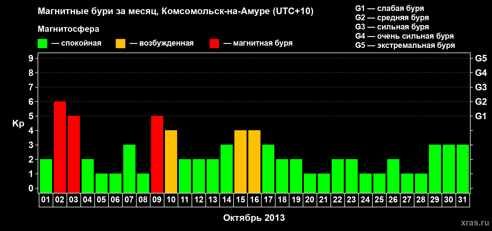 Изменения геомагнитного индекса Kp в октябре 2013 года
