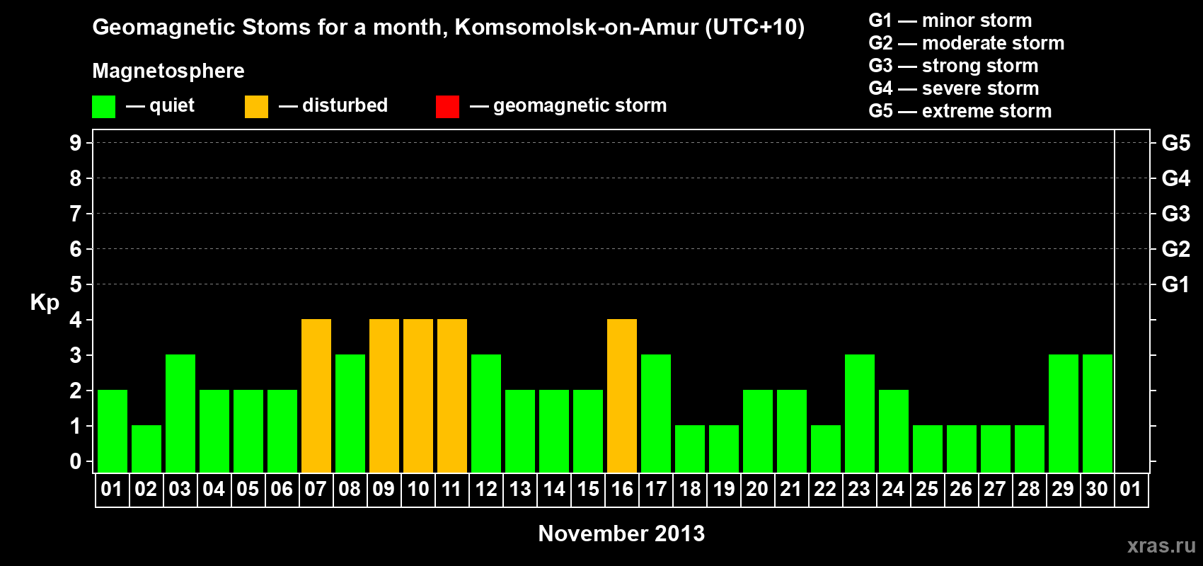 Changes in the maximum daily geomagnetic index Kp in November 2013