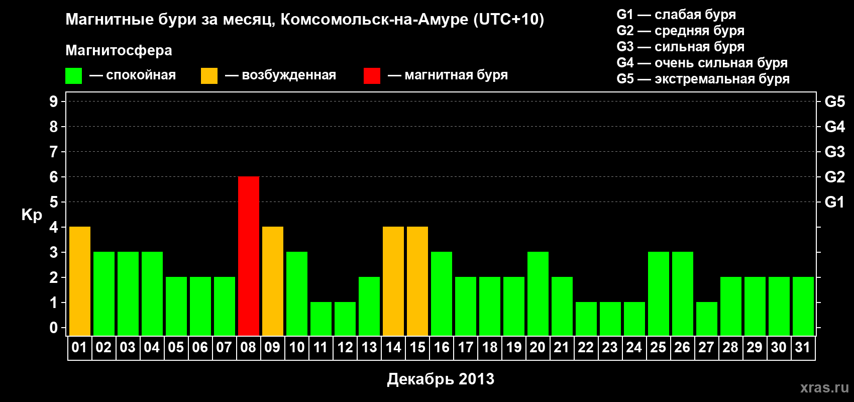 Изменения геомагнитного индекса Kp в декабре 2013 года