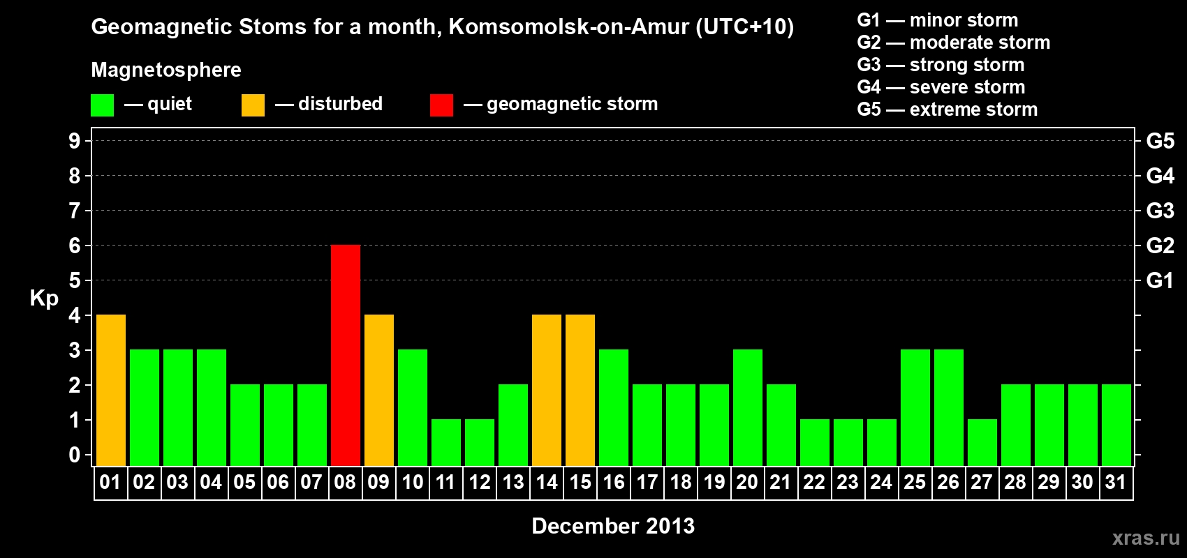 Changes in the maximum daily geomagnetic index Kp in December 2013