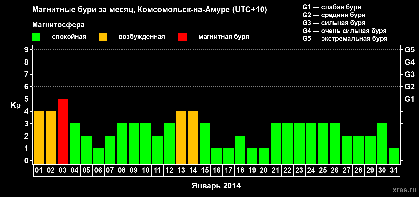 Изменения геомагнитного индекса Kp в январе 2014 года