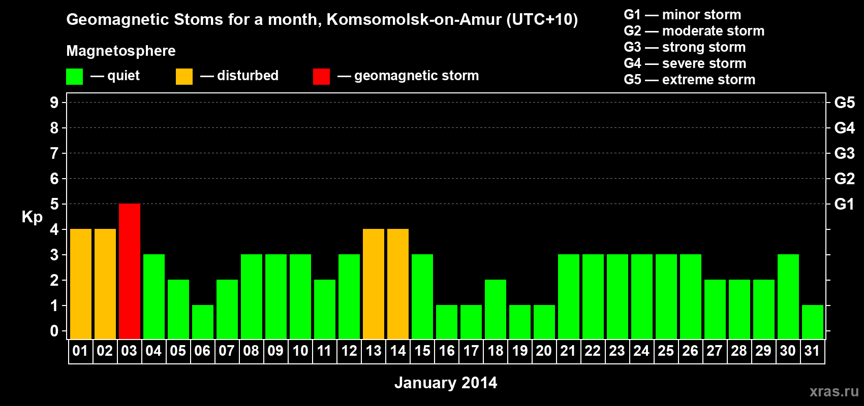 Changes in the maximum daily geomagnetic index Kp in January 2014