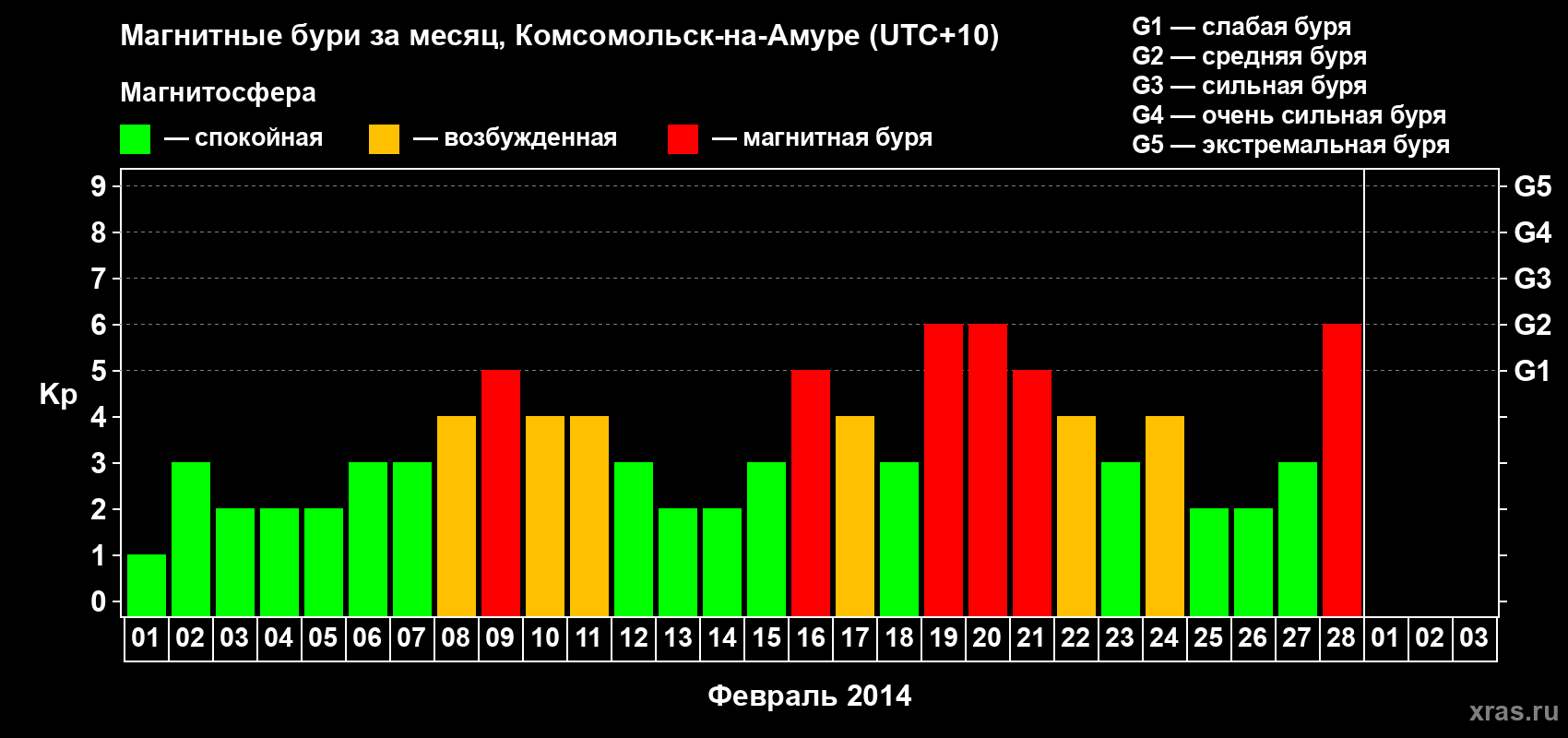 Изменения геомагнитного индекса Kp в феврале 2014 года