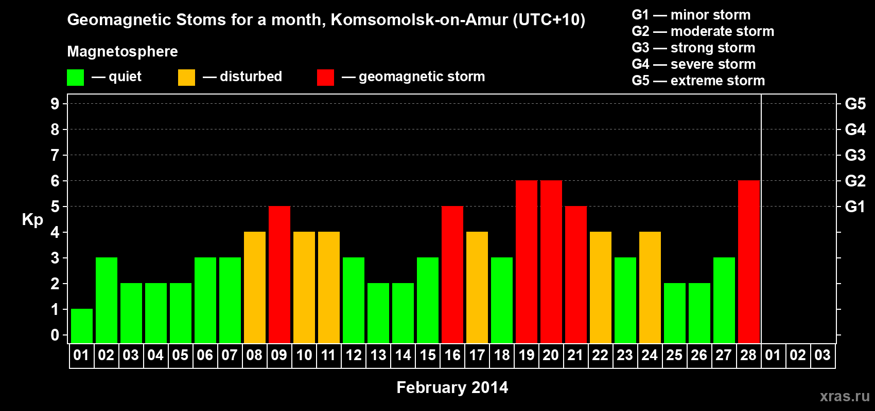 Changes in the maximum daily geomagnetic index Kp in February 2014