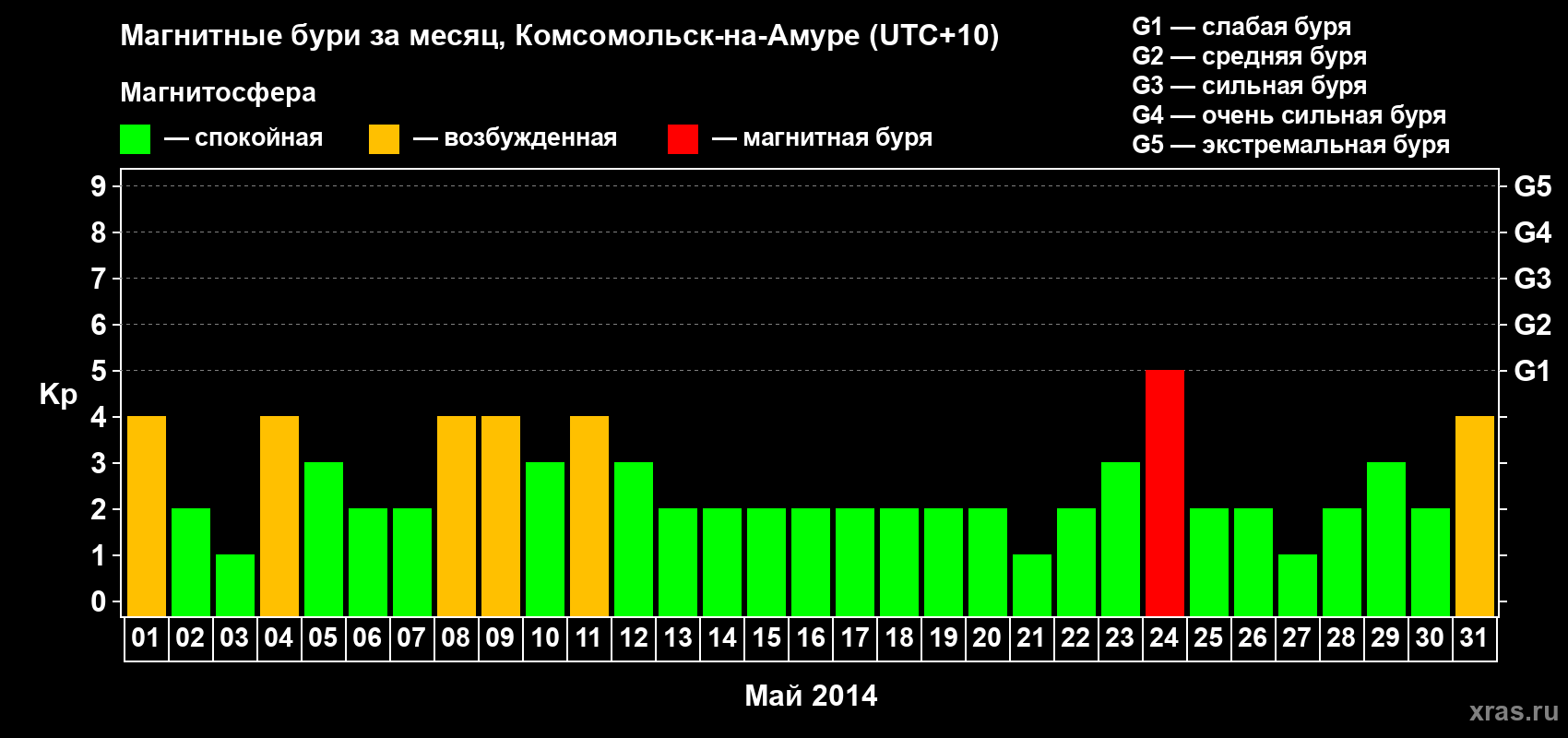 Изменения геомагнитного индекса Kp в мае 2014 года