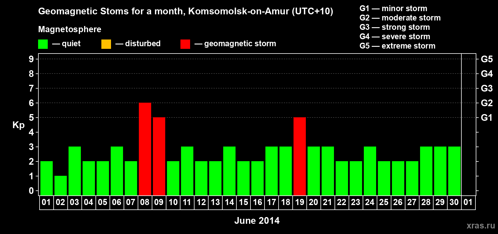 Changes in the maximum daily geomagnetic index Kp in June 2014