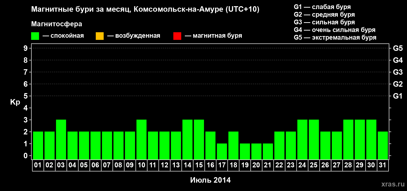 Изменения геомагнитного индекса Kp в июле 2014 года