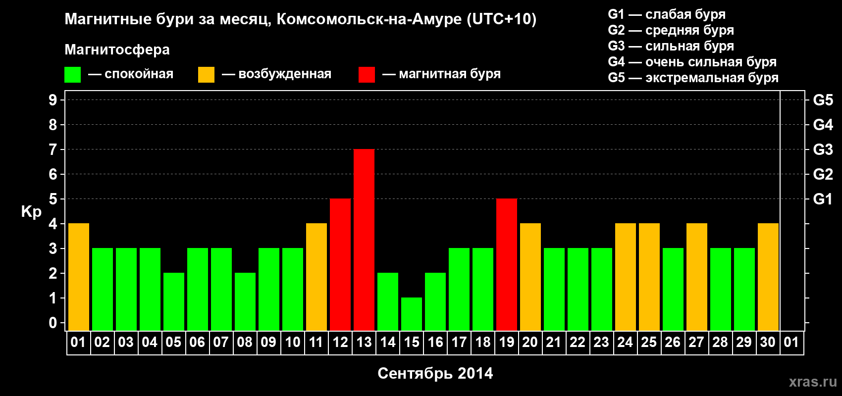 Изменения геомагнитного индекса Kp в сентябре 2014 года