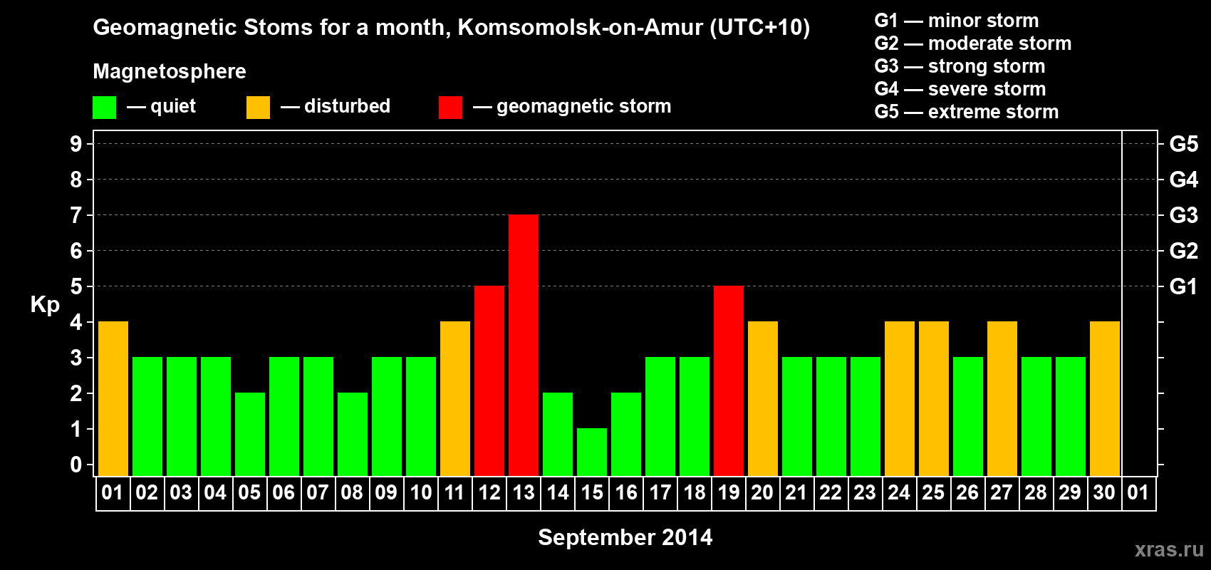 Changes in the maximum daily geomagnetic index Kp in September 2014