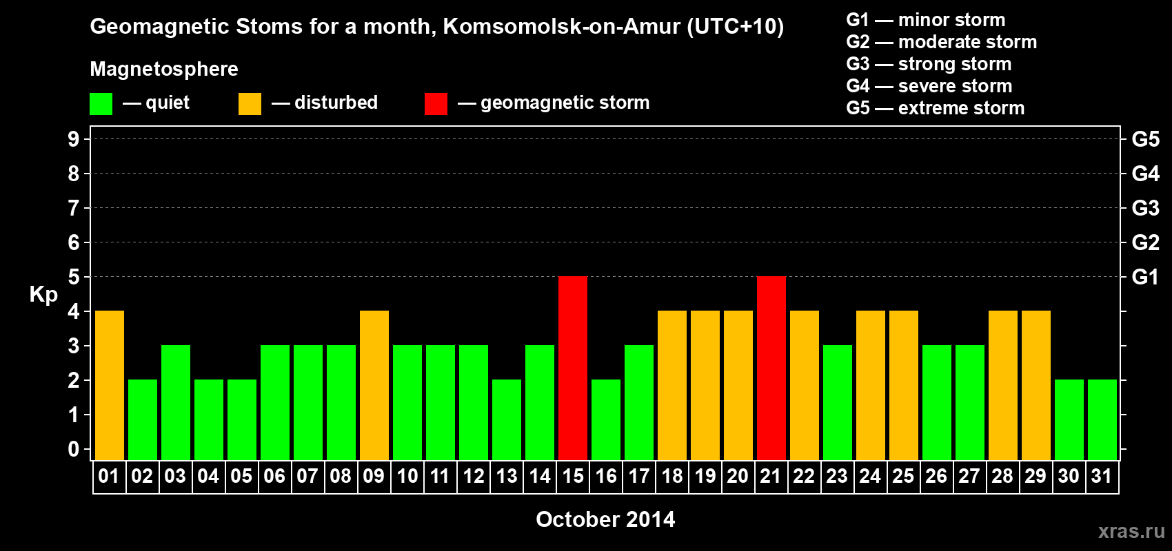 Changes in the maximum daily geomagnetic index Kp in October 2014