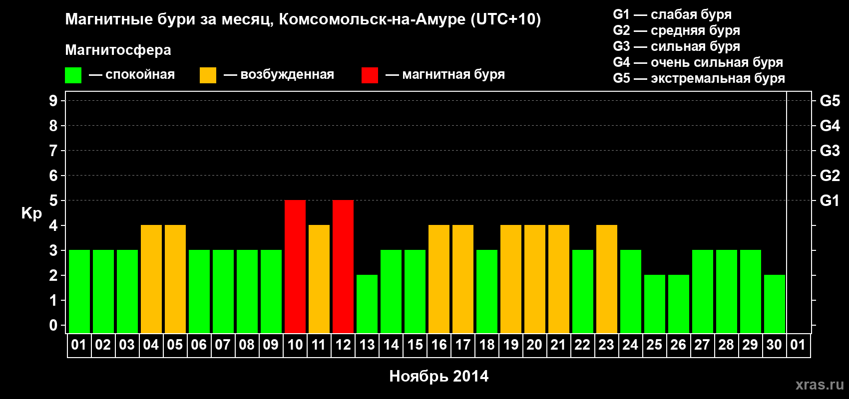 Изменения геомагнитного индекса Kp в ноябре 2014 года