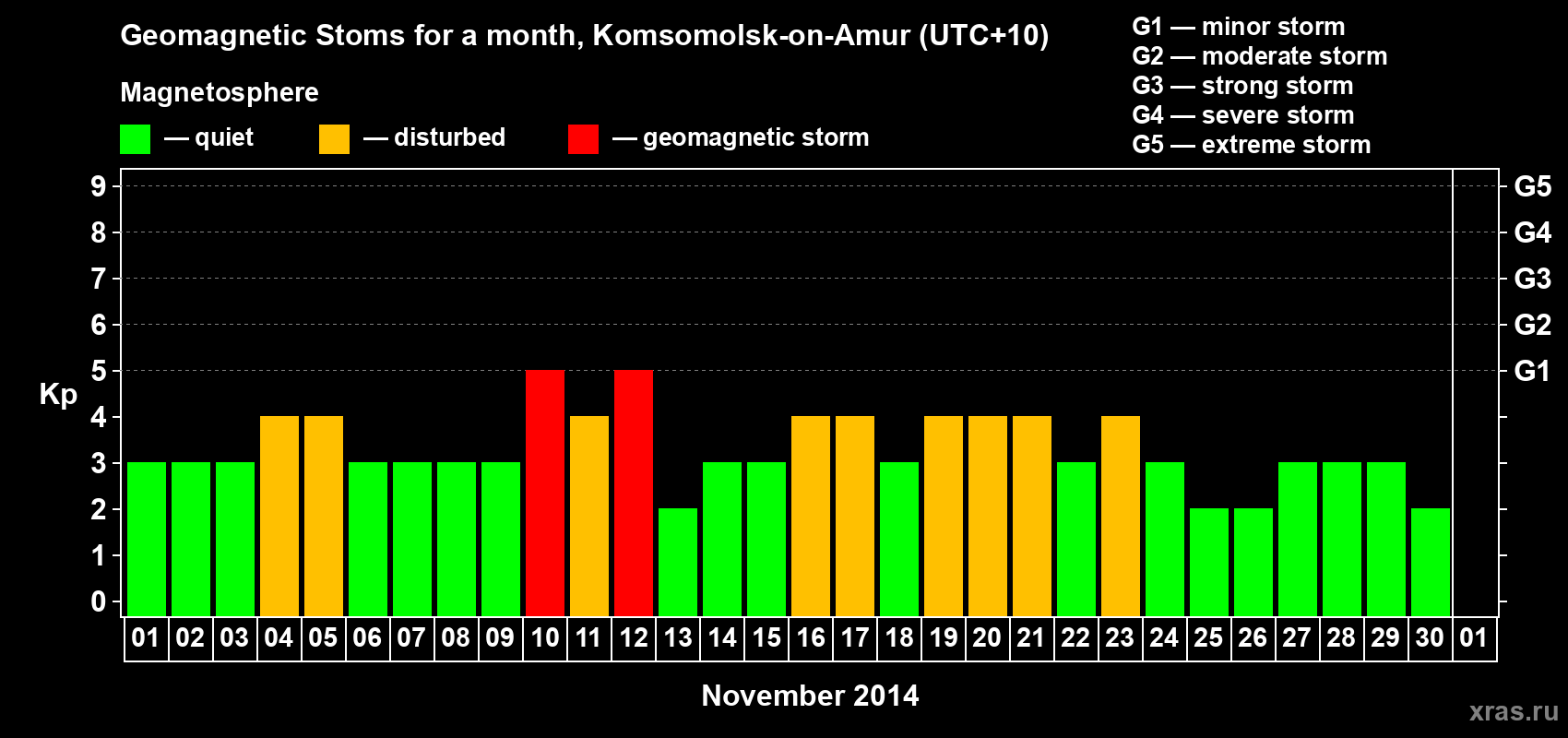 Changes in the maximum daily geomagnetic index Kp in November 2014