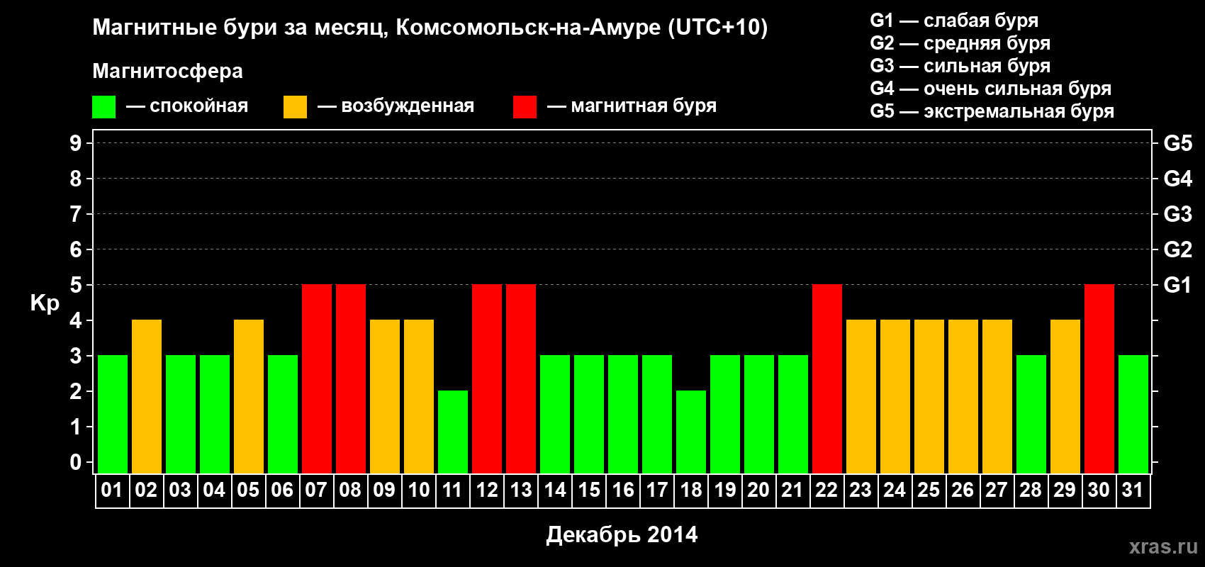 Изменения геомагнитного индекса Kp в декабре 2014 года