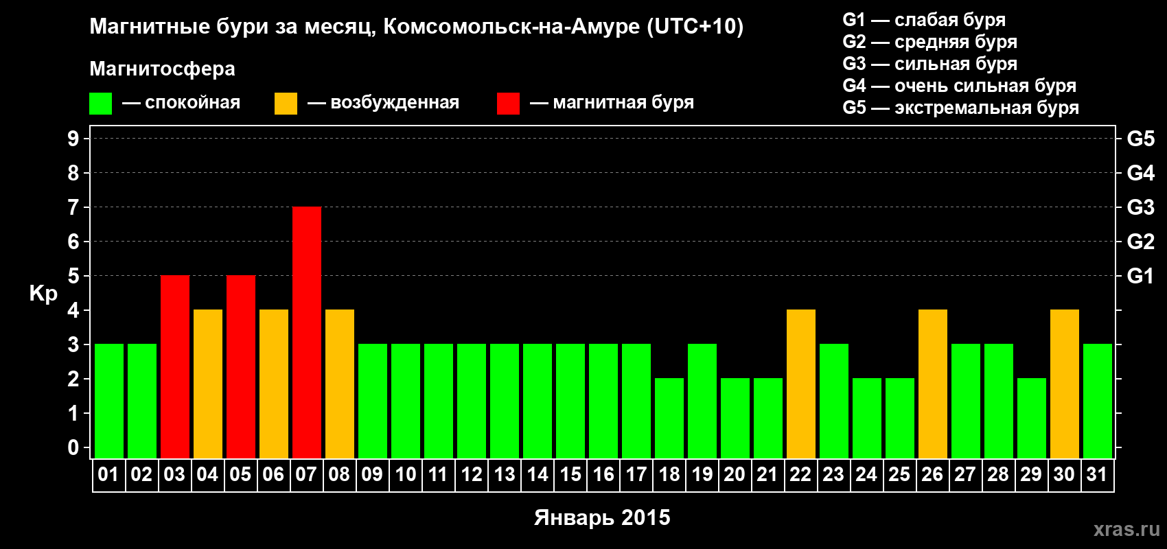 Изменения геомагнитного индекса Kp в январе 2015 года