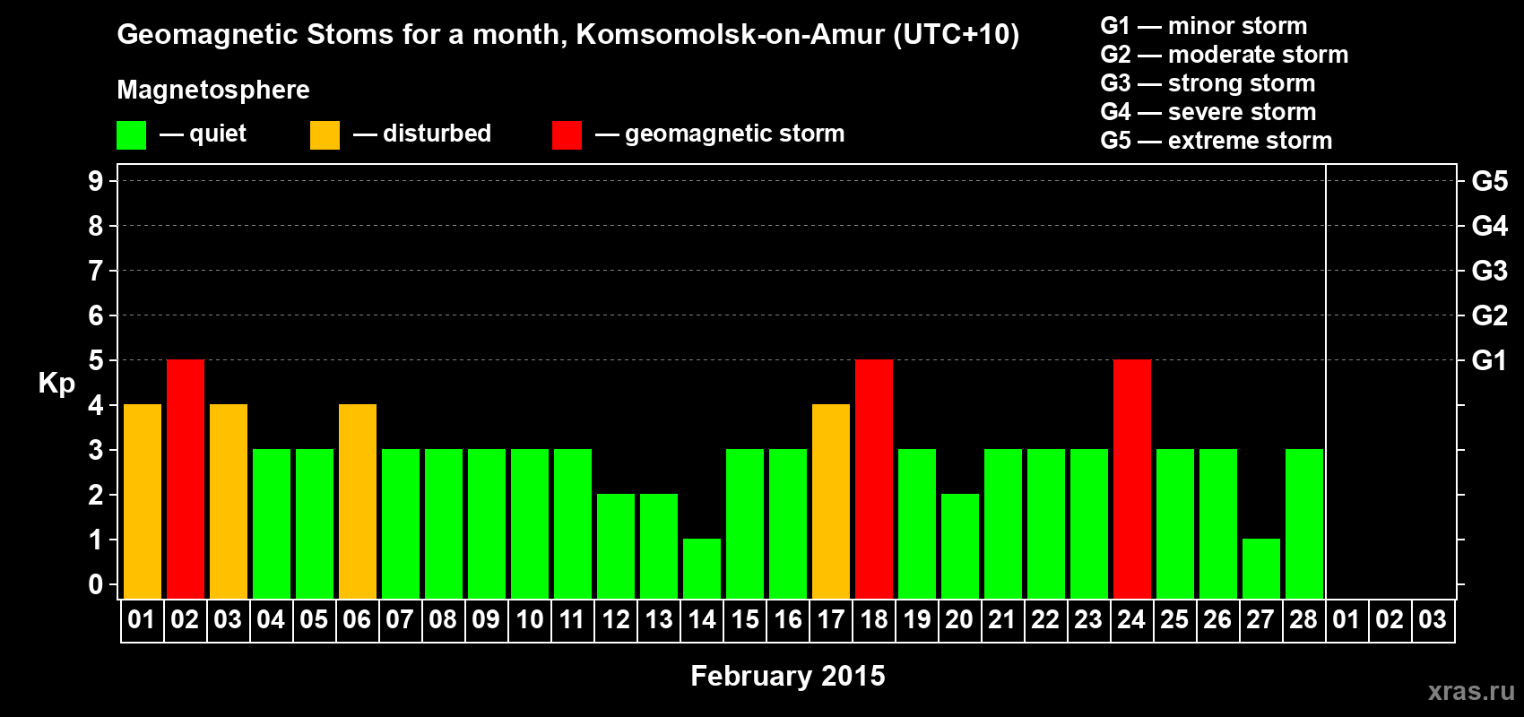 Changes in the maximum daily geomagnetic index Kp in February 2015