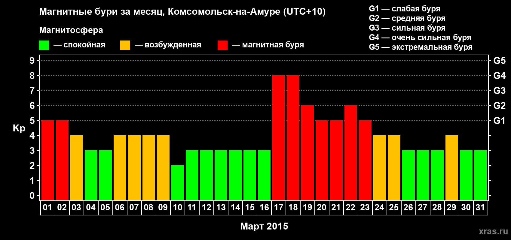 Изменения геомагнитного индекса Kp в марте 2015 года