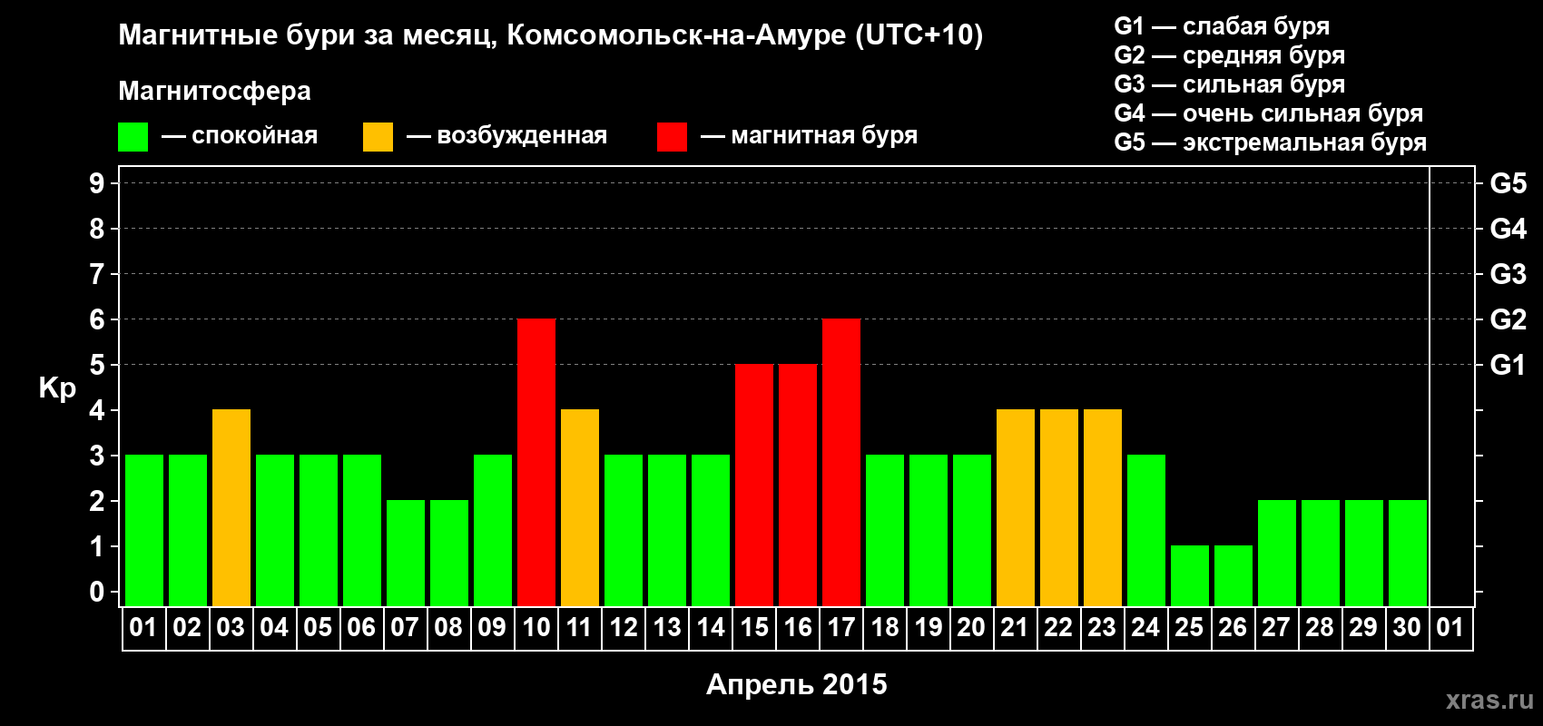 Изменения геомагнитного индекса Kp в апреле 2015 года