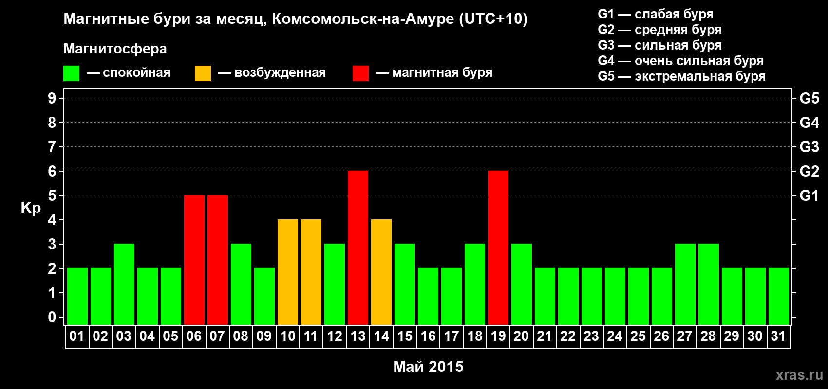 Изменения геомагнитного индекса Kp в мае 2015 года