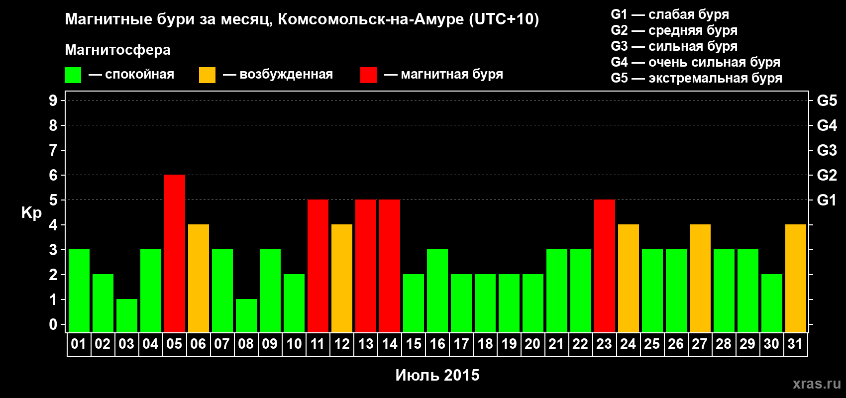 Изменения геомагнитного индекса Kp в июле 2015 года