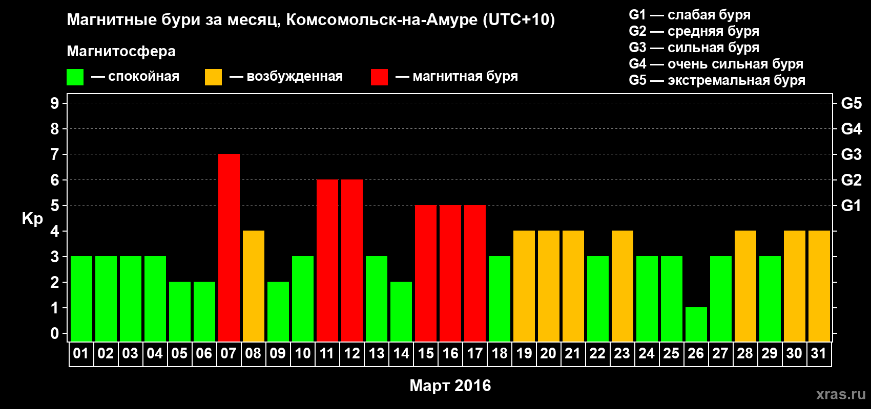Изменения геомагнитного индекса Kp в марте 2016 года