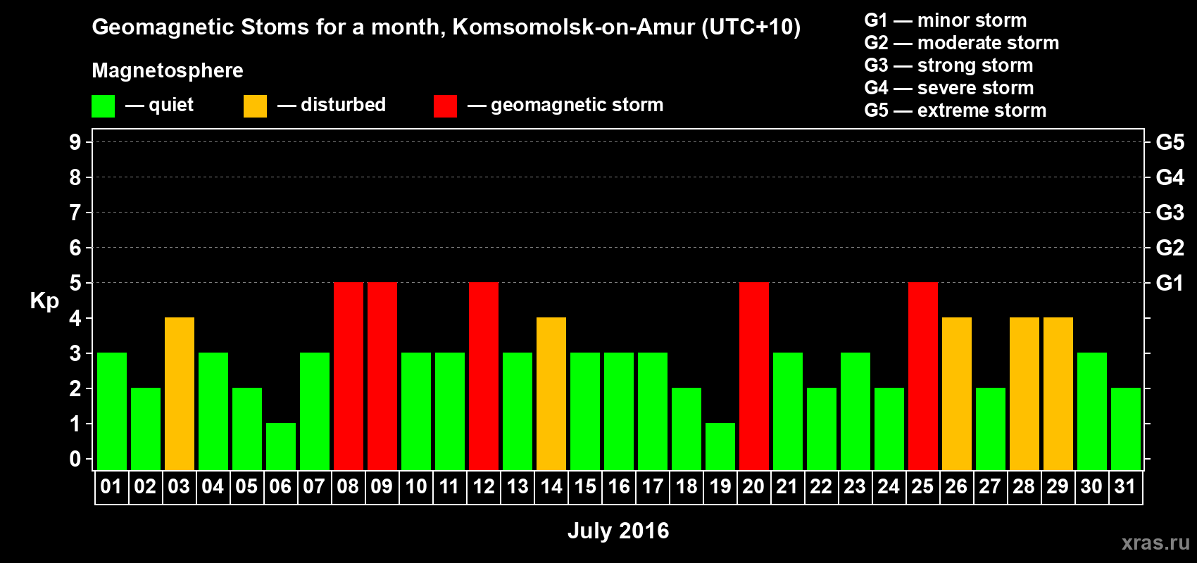Changes in the maximum daily geomagnetic index Kp in July 2016
