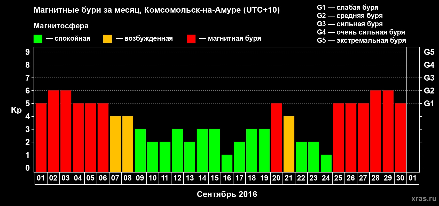 Изменения геомагнитного индекса Kp в сентябре 2016 года