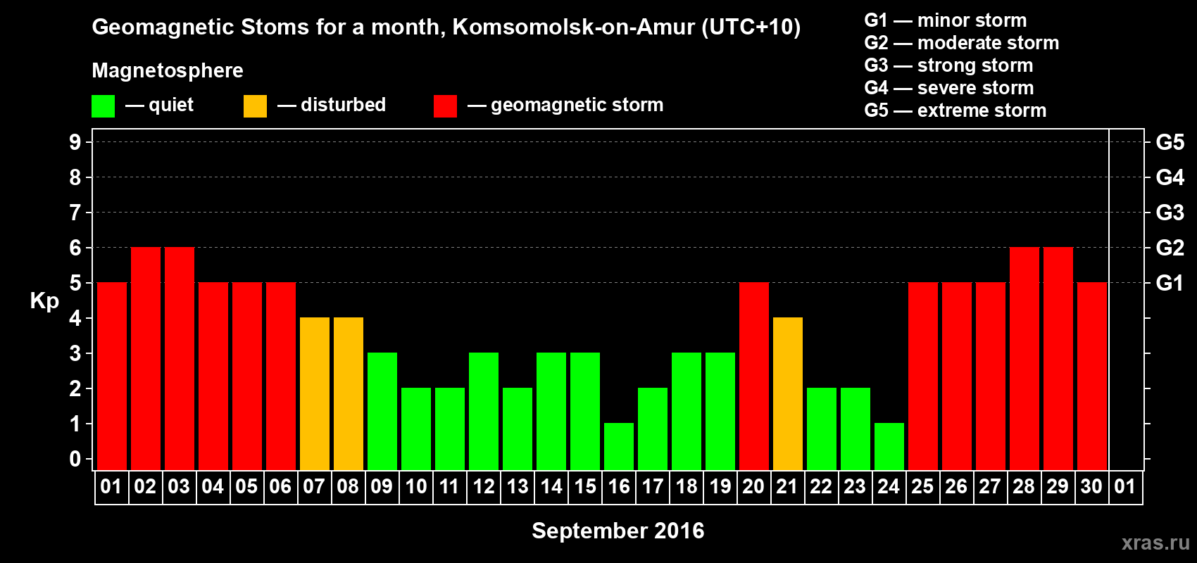 Changes in the maximum daily geomagnetic index Kp in September 2016