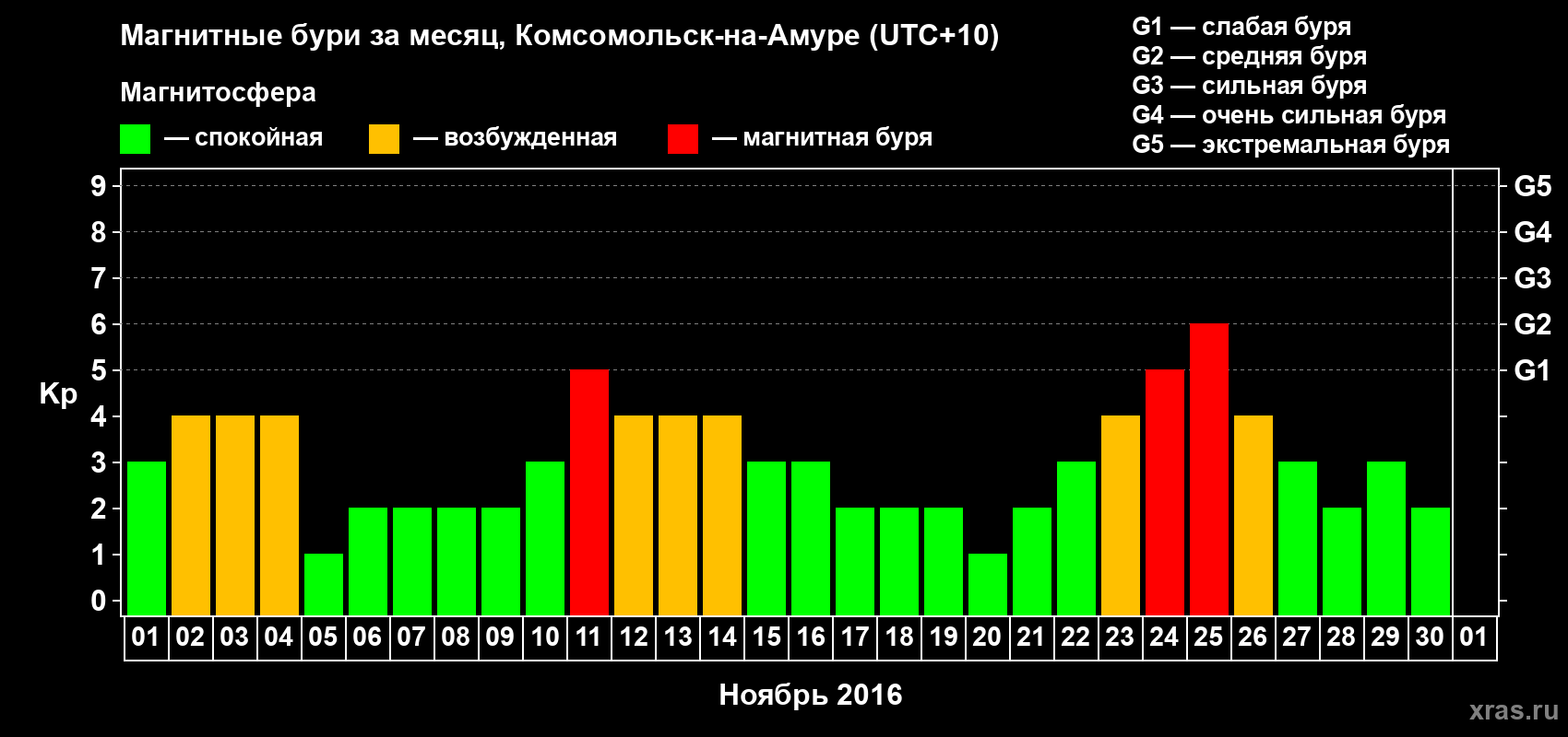 Изменения геомагнитного индекса Kp в ноябре 2016 года