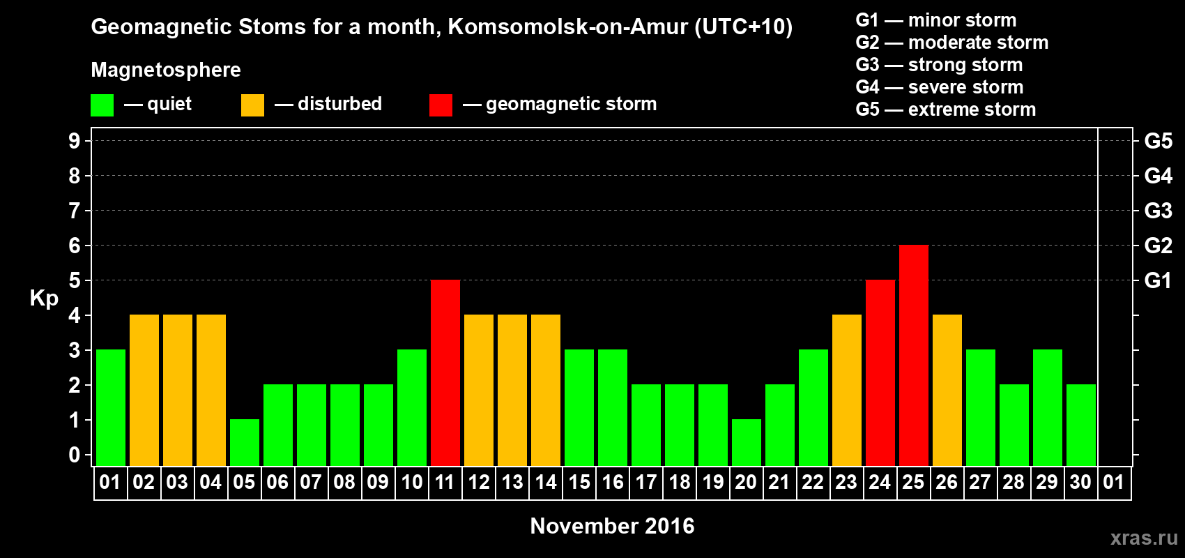 Changes in the maximum daily geomagnetic index Kp in November 2016