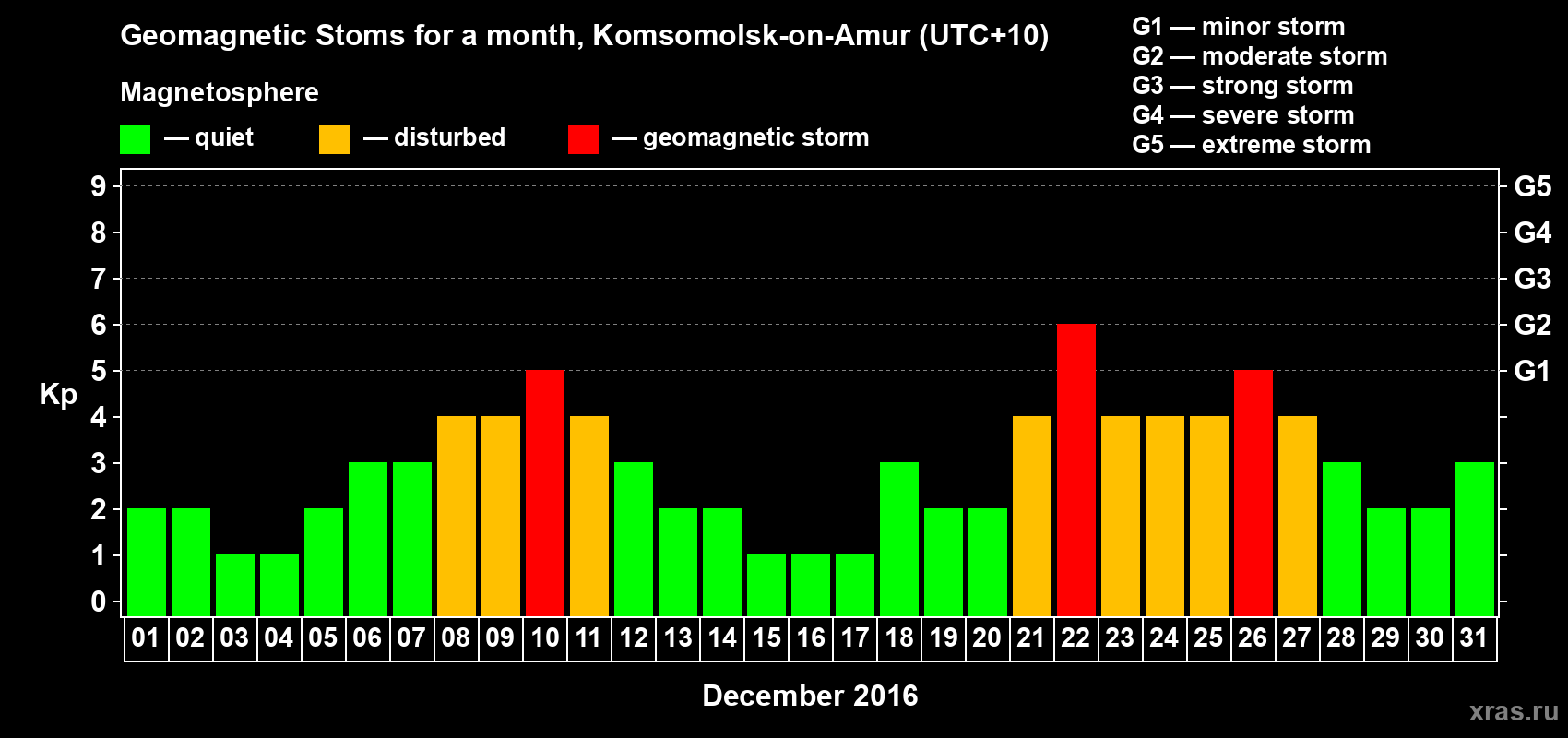 Changes in the maximum daily geomagnetic index Kp in December 2016