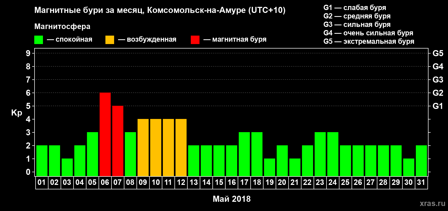 Изменения геомагнитного индекса Kp в мае 2018 года