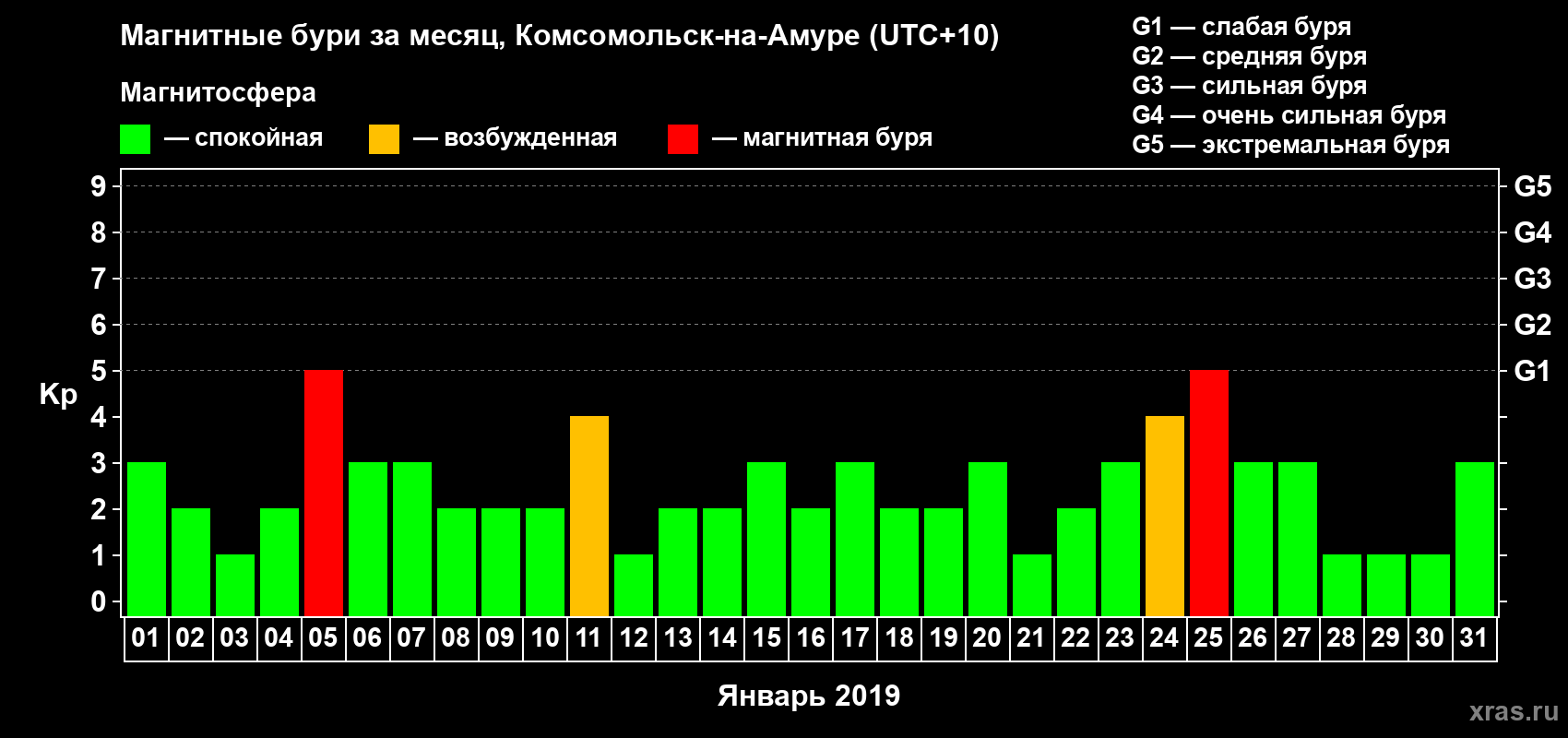 Изменения геомагнитного индекса Kp в январе 2019 года